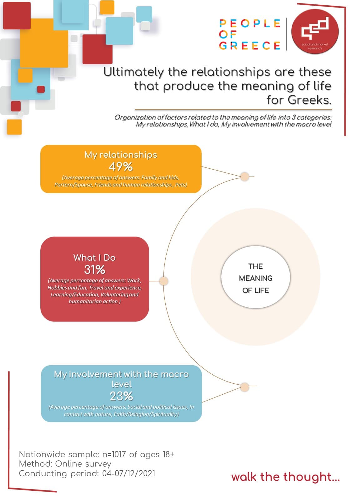 What is the meaning of life for Greeks? qed