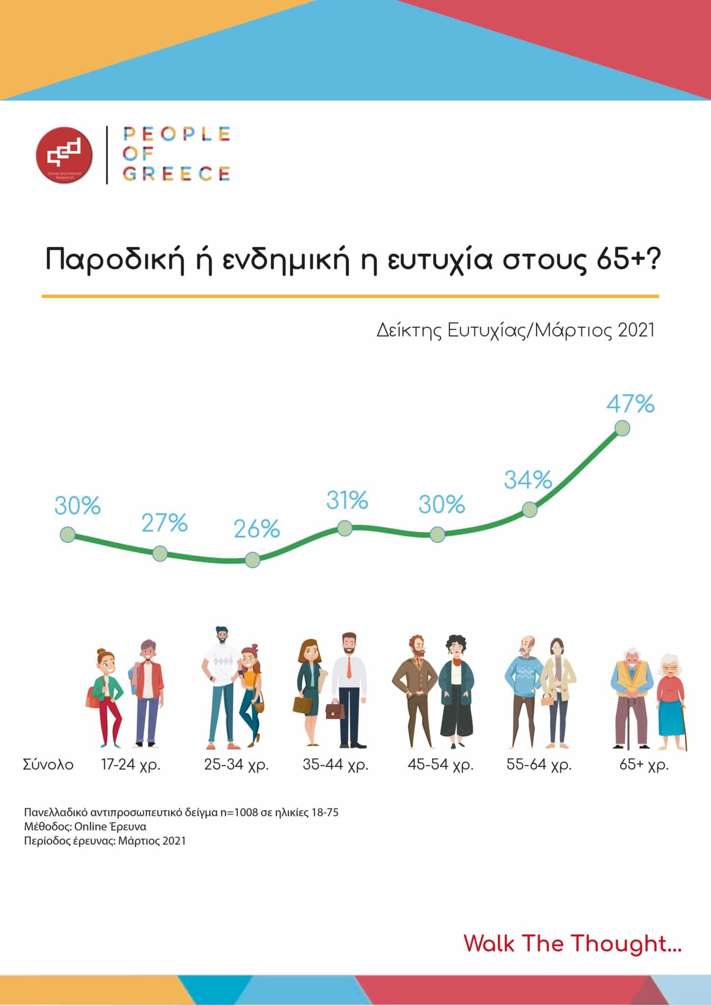 Δείκτης Ευτυχίας/ Μάρτιος 2021