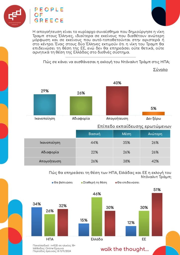 Η απογοήτευση είναι το κυρίαρχο συναίσθημα που δημιούργησε η νίκη Τραμπ στους Έλληνες, ιδιαίτερα σε εκείνους που διαθέτουν ανώτερη μόρφωση και σε εκείνους που αυτό-τοποθετούνται στην αριστερά ή στο κέντρο. Ένας στους δύο Έλληνες εκτιμούν ότι η νίκη του Τραμπ θα επιδεινώσει τη θέση της ΕΕ, ενώ δεν θα επηρεάσει ούτε θετικά, ούτε αρνητικά τη θέση της Ελλάδας στο διεθνές σύστημα.