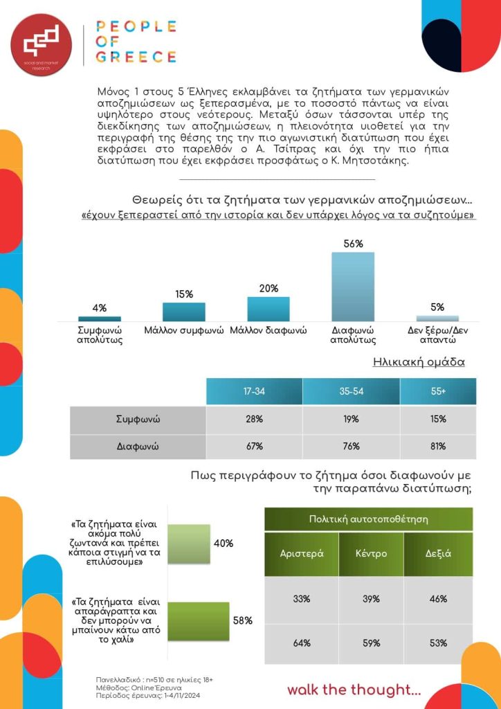 Γερμανικές αποζημιώσεις στην Ελλάδα και η γνώμη των Ελλήνων