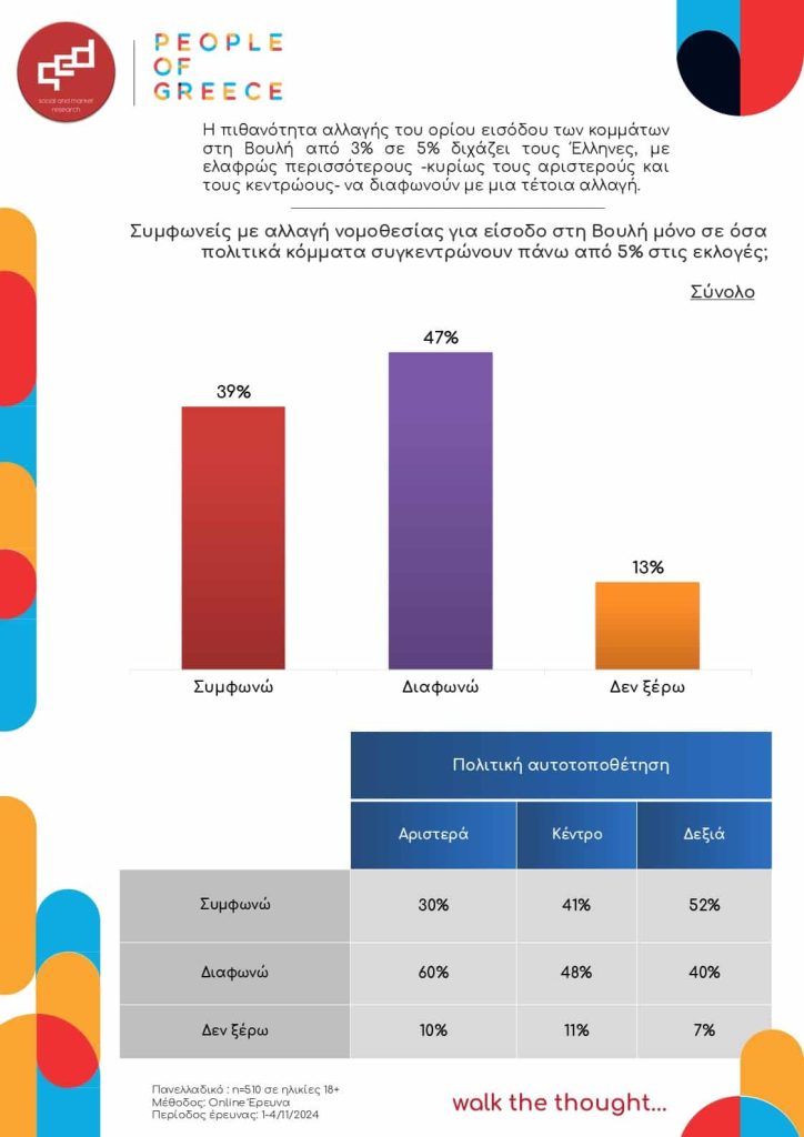Η πιθανότητα αλλαγής του ορίου εισόδου των κομμάτων στη Βουλή από 3% σε 5% διχάζει τους Έλληνες, με ελαφρώς περισσότερους -κυρίως τους αριστερούς και τους κεντρώους- να διαφωνούν με μια τέτοια αλλαγή.  