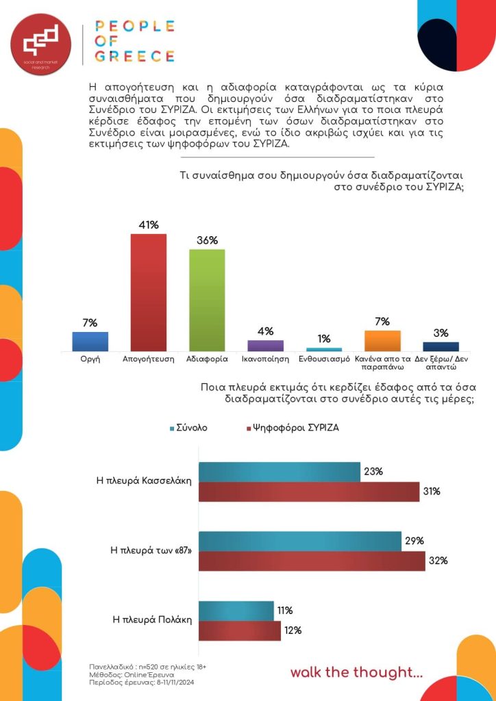 Η απογοήτευση και η αδιαφορία καταγράφονται ως τα κύρια συναισθήματα που δημιουργούν όσα διαδραματίστηκαν στο Συνέδριο του ΣΥΡΙΖΑ. Οι εκτιμήσεις των Ελλήνων για το ποια πλευρά κέρδισε έδαφος την επομένη των όσων διαδραματίστηκαν στο Συνέδριο είναι μοιρασμένες, ενώ το ίδιο ακριβώς ισχύει και για τις εκτιμήσεις των ψηφοφόρων του ΣΥΡΙΖΑ.