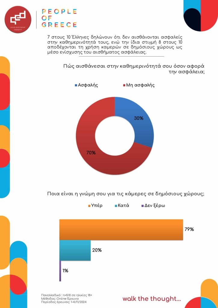7 στους 10 Έλληνες δηλώνουν ότι δεν αισθάνονται ασφαλείς στην καθημερινότητά τους, ενώ την ίδια στιγμή 8 στους 10 αποδέχονται τη χρήση καμερών σε δημόσιους χώρους ως μέσο ενίσχυσης του αισθήματος ασφάλειας.