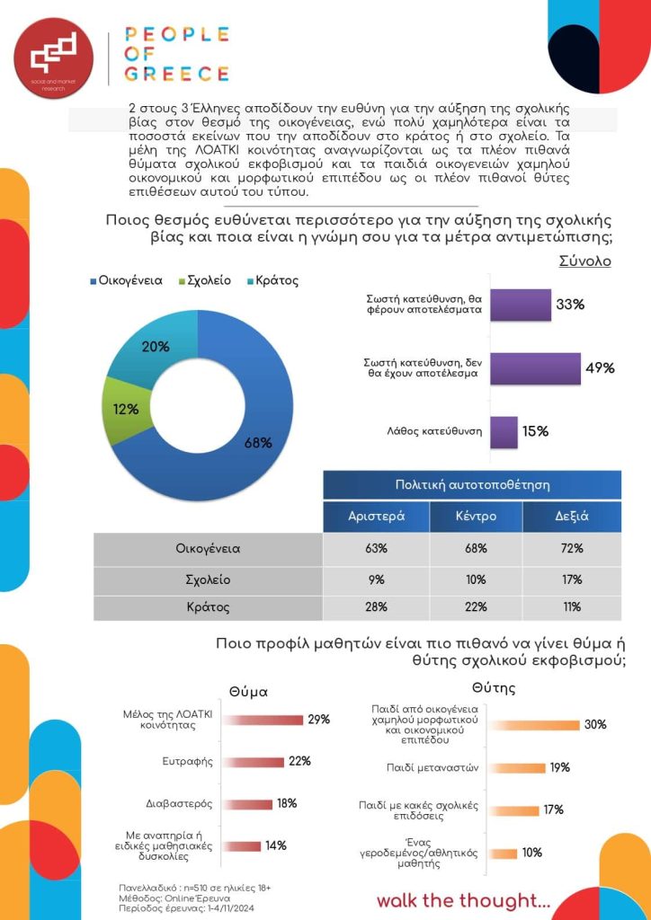 2 στους 3 Έλληνες αποδίδουν την ευθύνη για την αύξηση της σχολικής βίας στον θεσμό της οικογένειας, ενώ πολύ χαμηλότερα είναι τα ποσοστά εκείνων που την αποδίδουν στο κράτος ή στο σχολείο. 
1 στους 2 Έλληνες αξιολογούν τα μέτρα που έλαβε η κυβέρνηση για την αντιμετώπιση του ζητήματος ως σωστής κατεύθυνσης, αλλά χαμηλής αποτελεσματικότητας
Τα μέλη της ΛΟΑΤΚΙ κοινότητας αναγνωρίζονται ως τα πλέον πιθανά θύματα σχολικού εκφοβισμού και τα παιδιά οικογενειών χαμηλού οικονομικού και μορφωτικού επιπέδου ως οι πλέον πιθανοί θύτες επιθέσεων αυτού του τύπου.

