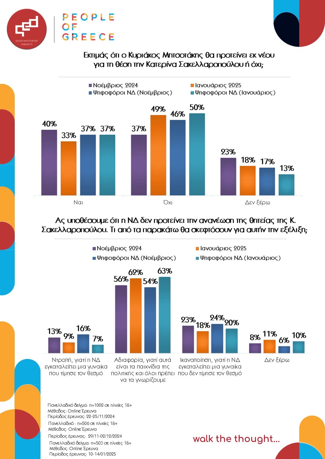 Η επιλογή του Πρωθυπουργού να μην ανανεώσει τη θητεία της Κ. Σακελλαροπούλου εμπεδώθηκε στους Έλληνες μέσα στο τελευταίο δίμηνο, με συνέπεια τη μείωση των θερμών υποστηρικτών, αλλά και των αντιπάλων της Προέδρου της Δημοκρατίας στο ίδιο διάστημα.