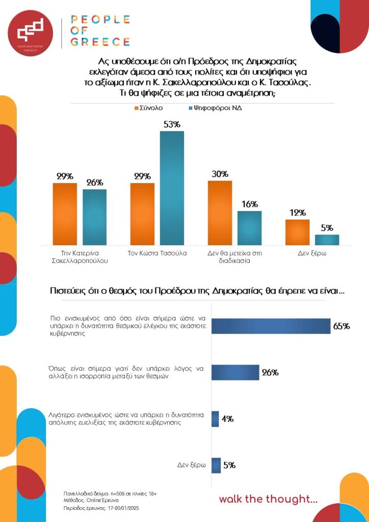 Η Κ. Σακελλαροπούλου διατηρεί υψηλό ποσοστό θετικών αξιολογήσεων στο εκλογικό σώμα και θα διεκδικούσε με αξιώσεις τη νίκη σε μια υποθετική εκλογική αναμέτρηση με τον Κ. Τασούλα.