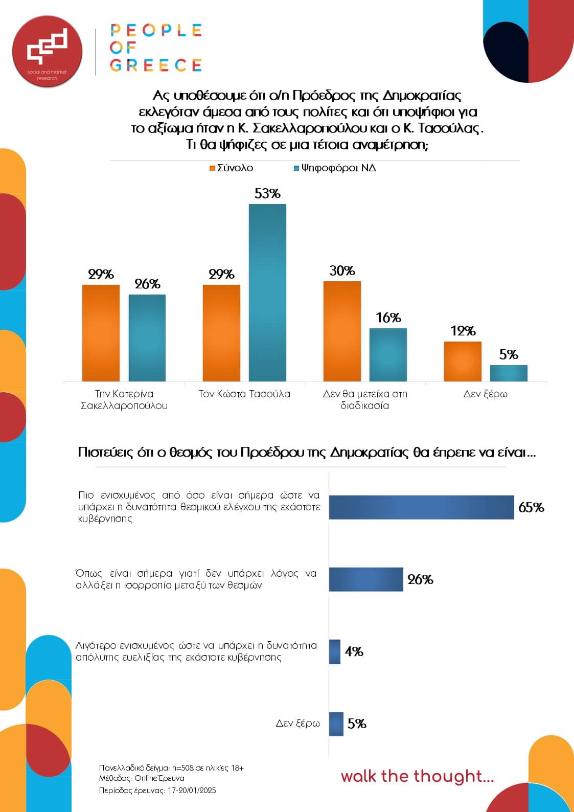 Η Κ. Σακελλαροπούλου διατηρεί υψηλό ποσοστό θετικών αξιολογήσεων στο εκλογικό σώμα και θα διεκδικούσε με αξιώσεις τη νίκη σε μια υποθετική εκλογική αναμέτρηση με τον Κ. Τασούλα.