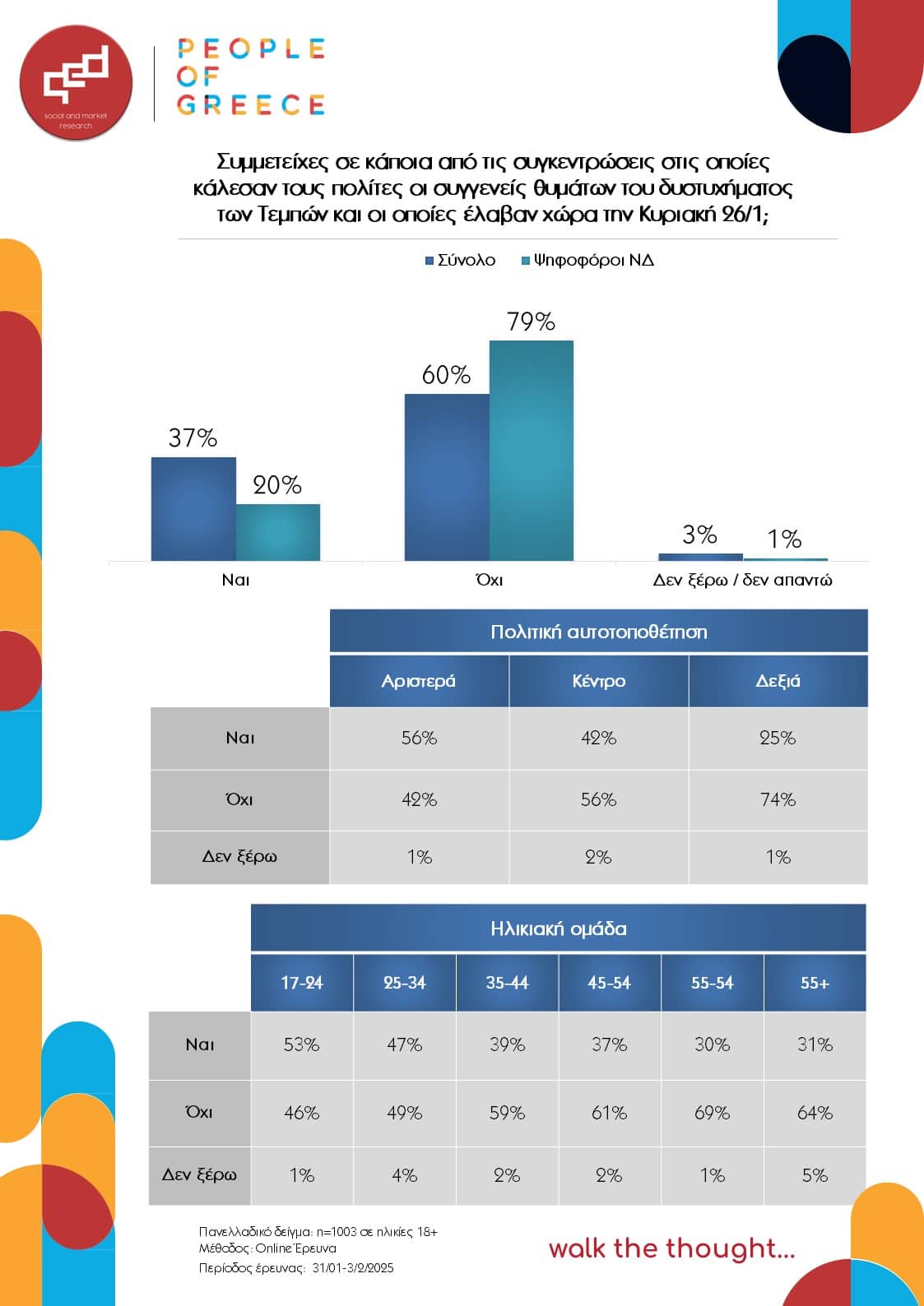 Η συμμετοχή των Ελλήνων στις συγκεντρώσεις για τα θύματα του δυστυχήματος των Τεμπών
